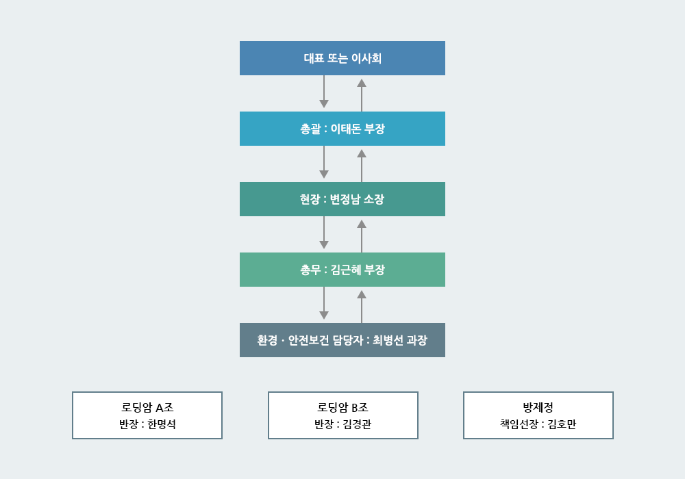 안전보건경영 조직도